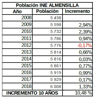 El PGOU de Almensilla para la aprobación inicial, vuelve a plantear una insostenible propuesta